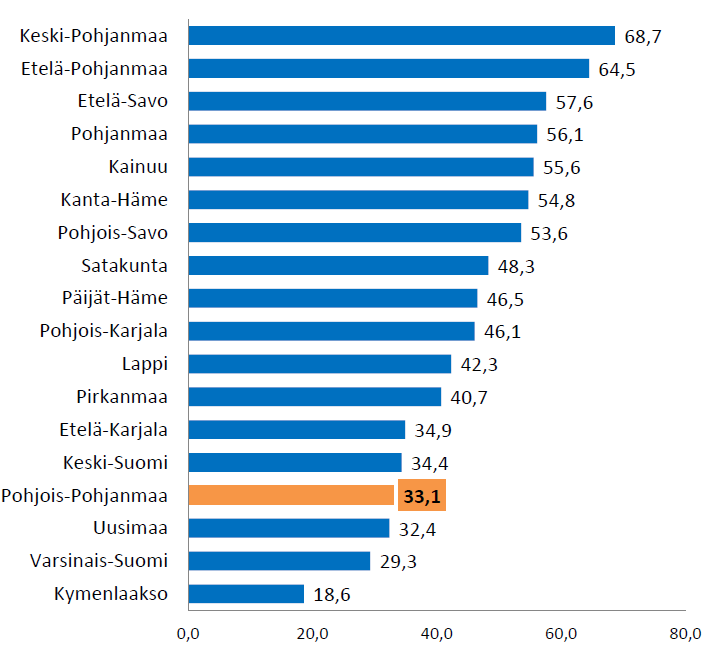 Lähde: Tilastokeskus (aineisto) / Aro (graafi)