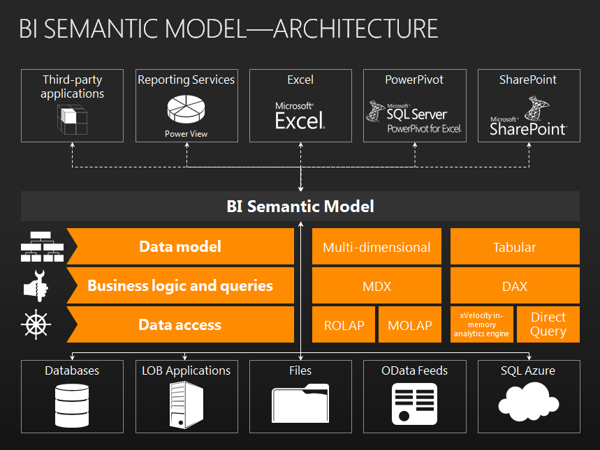 10 Kuva 4: Business intelligence semantic model arkkitehtuurin multi-dimensional ja tabular rakenteet 2.