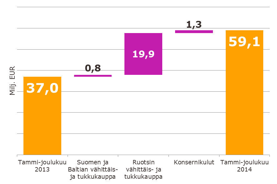 Jatkuvien liiketoimintojen liikevoitto Liikevoitto ilman