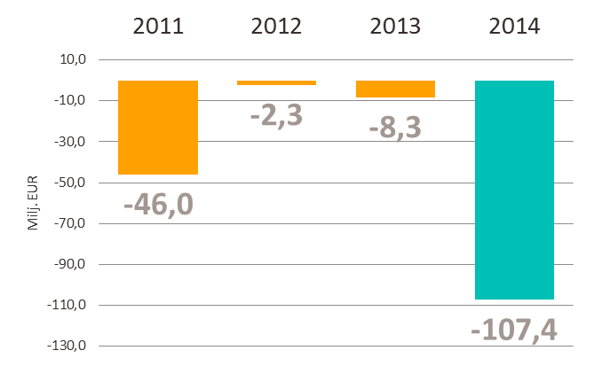 Myydyt Venäjän liiketoiminnot Oriola-KD myi 8.12.2014 Venäjän liiketoiminnat CJSC APTEKI 36.6:lle.