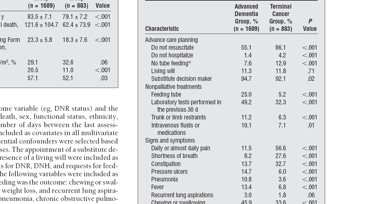 Characteristics within 120 days of death: Nursing home residents dying with advanced dementia vs. terminal cancer. Mitchell SL et al.