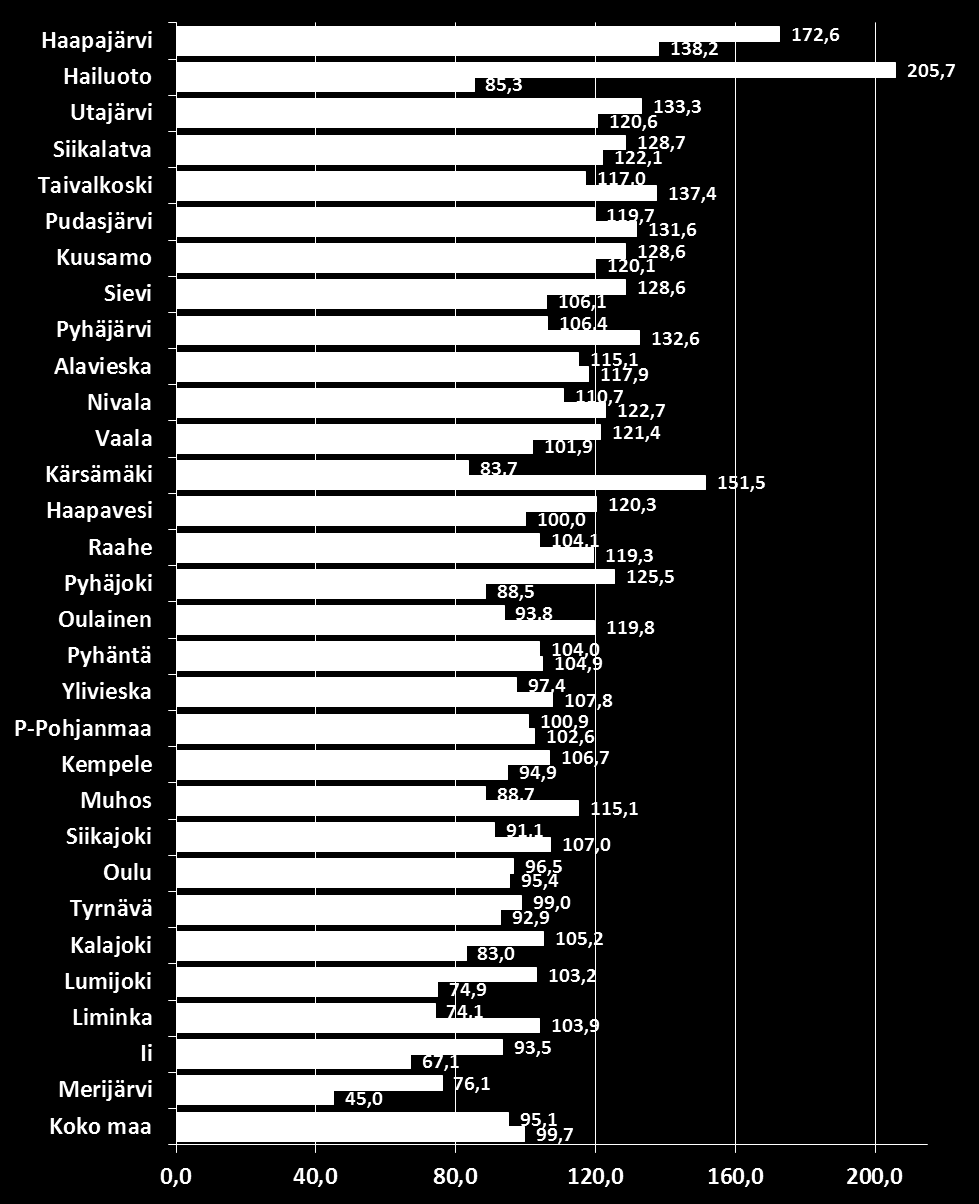 Sosiaali- ja terveydenhuollon nettomenojen ( /as) muutos % vuodesta 2000