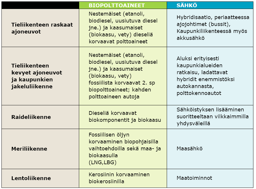 Fossiiliselle öljylle on vaihtoehtoja Lähde: lvm.