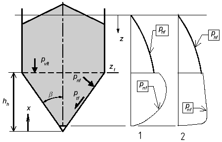 Loads on silo hoppers and silo bottoms Steep hoppers condition of steep hopper: tan( β) = 0.