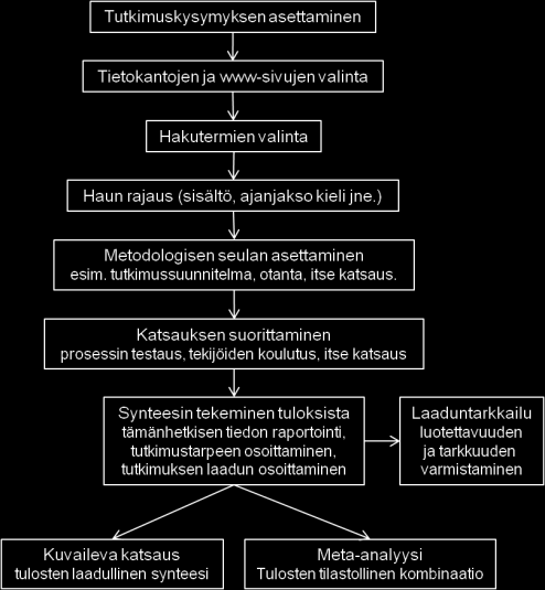 Kuva 3.2. Systemaattisen kirjallisuuskatsauksen vaiheet Finkin mallia mukaillen (Salminen 2011, 11).