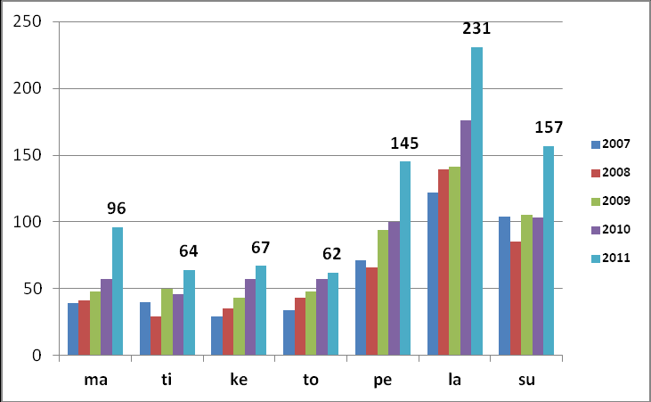 Liite 5. Mobile-kuntien takapäivystäjien lisätietotilastojen kuvat ja taulukot Kuva 1.