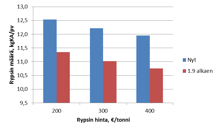 Rypsirehun ja maidon hinnan vaikutus optimiruokintaan (rypsin määrä ja mt-rehu) (vakiotuotos 29,5