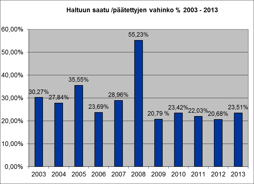 Kuvio 8. Haltuun saatu omaisuus 2003 2013 Poliisin takaisin saama rikoshyöty voidaan suhteuttaa tukittujen talousrikosjuttujen arvioituihin vahinkoihin.