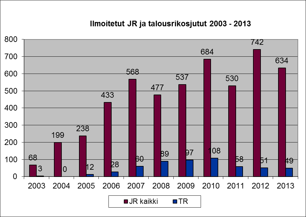 Kuvio 13. Avoimet JR- ja talousrikoksiksi luokitellut jutut 2003 2013 Järjestäytyneeksi rikollisuudeksi luokiteltujen uusien rikosilmoitusten määrä on ollut kasvussa lähes koko 2000-luvun.