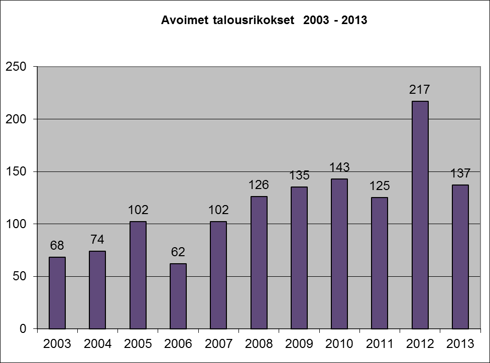 Kuvio 18. Tullin tietoon tulleet veropetokset 2003 2013 Tullin tutkinnassa olevien eli avointen talousrikosjuttujen määrä laski edellisvuoden tarkastelujaksoon verrattuna.