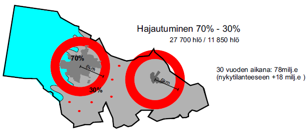 12 Tarkastellut vaihtoehdot Yhdyskuntarakenteen tiivistyminen 90% asemakaavoitetuille alueille ja 10% asemakaavoittamattomille alueille -> asemakaava-alueilla 10% enemmän asukkaita kuin