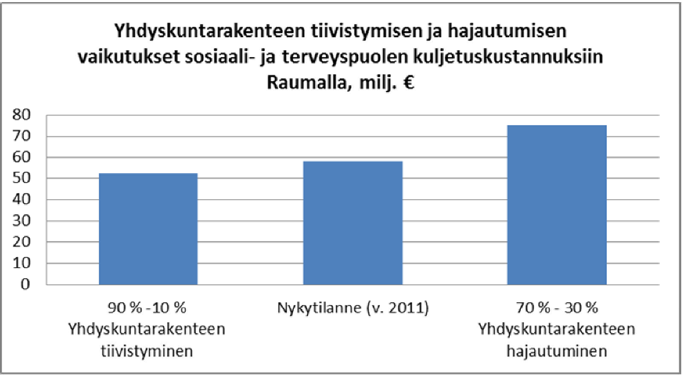 13 Kustannusvaikutukset / 30 vuotta