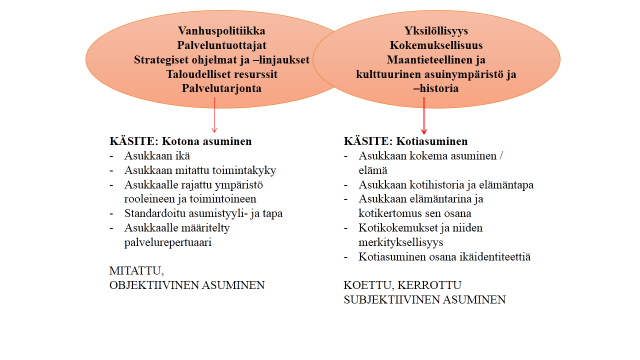 7 rajatuksi, vaan se on vähitellen muodostunut sellaiseksi suomalaisessa yhteiskunta- ja vanhuspolitiikassa. KUVIO 2. Kotona asumisen ja kotiasumisen käsitteet artikkelissa.