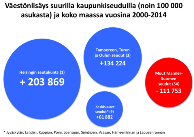 29 Kuva 4-1. Väestönkehitys suurilla kaupunkiseuduilla (Timo Aro 17.3. Tilastokeskuksen väestötilaston pohjalta). Kaupungistumista tukevat sekä muuttoliike että luonnollinen väestönkehitys.