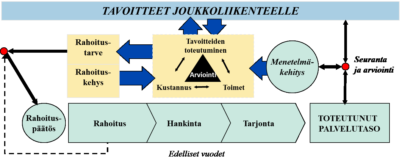 31 Tavoiteperusteisessa lähestymistavassa joukkoliikenteen ohjaus tapahtuu tavoitteiden asettamisessa.