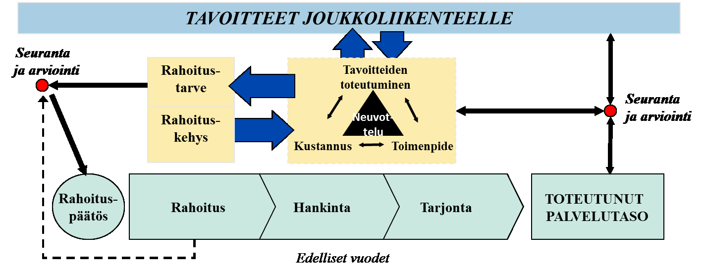 32 Kuva 5-4. Periaatekuva osallistuvan lähestymistavan rahanjaosta (Ristikartano ja Metsäranta 2006 soveltaen).