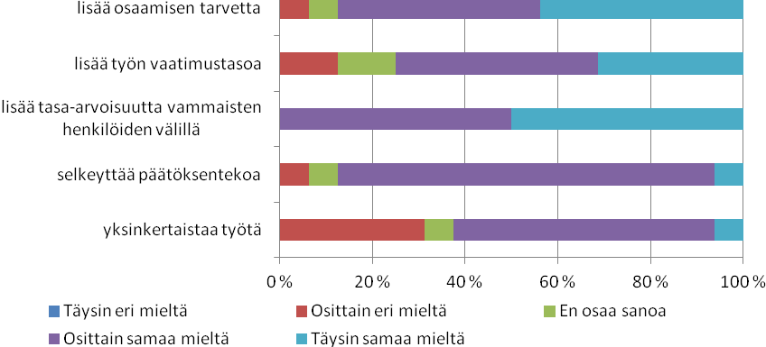 Kuva 1. Keski-Suomen vastaukset: Miten ajattelet lainsäädännön uudistusten (vammaispalvelulain ja kehitysvammalain yhdistämisen) vaikuttavan palveluihin omasta näkökulmastasi?