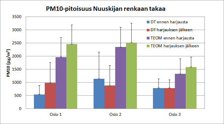 Tien pinnan puhdistuvuus tulokset 3/3 DT (mg/m 3 ) ennen jälkeen Osio 1 543±341 981±779 Osio 2 1134±1028 882±762 Osio 3 785±343 786±314 TEOM (mg/m 3 ) ennen jälkeen Osio 1 1964±752 2462±733 Osio 2