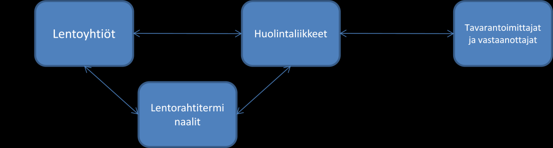23 Lentorahtiketjun rakentamisesta vastaa yleensä huolintaliike, ja parhaimmillaan ne saattavat vastata jopa noin 95% asiakkaidensa tuonti- ja vientitoimintaan liittyvästä dokumentoinnista ja