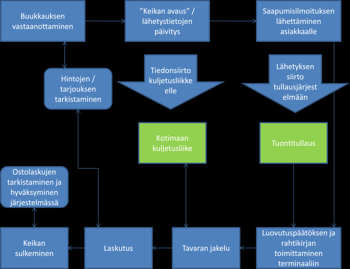 44 Huolintapalkkio = huolintaliikkeen palkkio toimeksiannon suorittamisesta, tehdyistä tullaustoimenpiteistä sekä tarvittavasta dokumentoinnista Ympäristömaksu = lentoyhtiöiden perimä päästömaksu