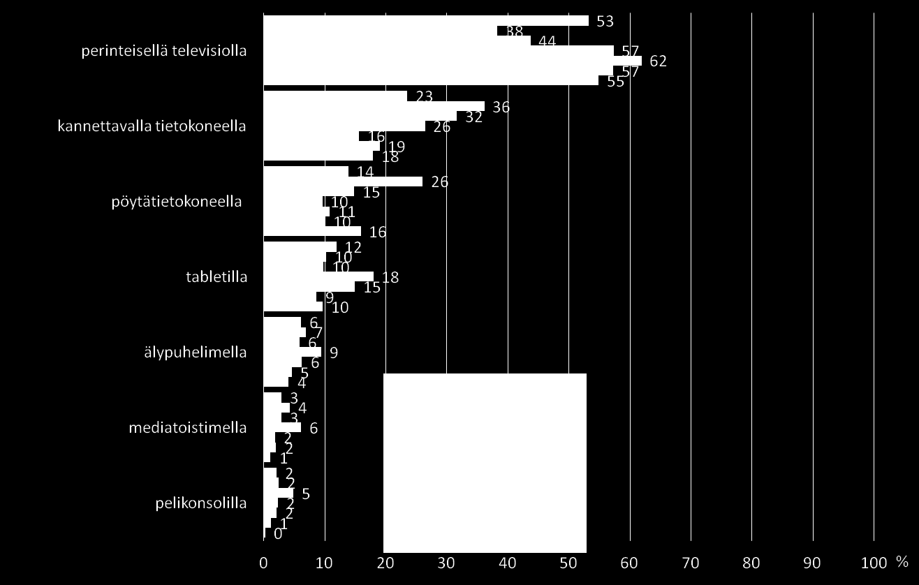 Millä kaikilla eri välineillä/tavoilla katsot tv-sisältöjä TALLENTEINA TAI AIKASIIRROLLA? Vähintään kerran viikossa katsovat Ikäryhmä Joka viides lapsiperhe katsoo tallenteita tabletilta.