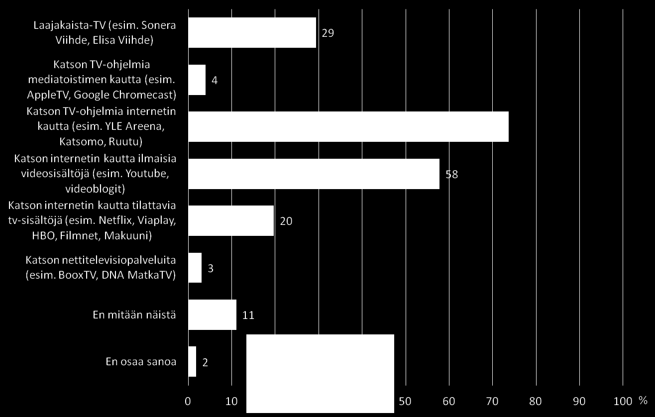 Mitä seuraavista käytät tv-sisältöjen katsomiseen? Sukupuoli Lapsiperheet ovat kaikkien palvelujen suurkuluttajia: 80 % katsoo tv-ohjelmia internetin kautta (esim.