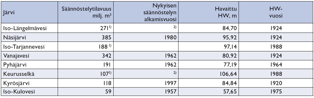 Oy Vesirakentaja Voimaa vedestä 2007 90(196) Taulukko 5.