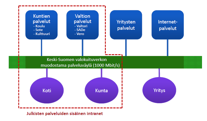 33 6 KIINTEÄ LAAJAKAISTA TEHOSTAA SOTE-PALVELUITA Suomen väestörakenteen muutos edellyttää uusien kustannusvaikuttavien kehittämistoimenpiteiden sekä uudenlaisten palveluinnovaatioiden kehittämistä.