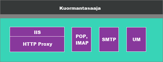 9 Kuvassa 3 nähdään CAS:n arkkitehtuuri. Client Acces käyttää Microsoftin IIS-palvelua HTTP Proxy-komponettia varten. Kuva 3. CAS-roolin arkkitehtuuri. [13.