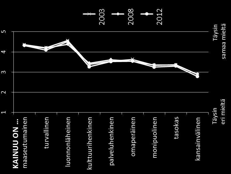 21 Kuvio 12. Vastaajien arviot eräiden laatusanojen yhteydestä Kainuuseen vuosina 2003, 2008 ja 2012.