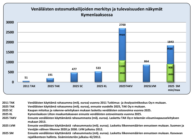 3.2. Liiketilatarpeet vuoteen 2020 ja 2030 Kymenlaakson liiton väestötavoitteen mukaan väestö alueella kasvaa. Ostovoima asukasta kohden on myös kasvussa.