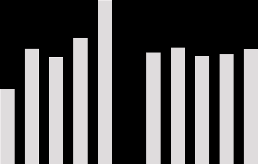 Velkaantumisaste: tavoite 50 80 % Nettovelka ja velkaantumisaste* Laskenut rahavirran ja Suomisen osakkeiden myynnin seurauksena MEUR 400 375 350 325 300 275 250 225 200 175 241,2 290,2 279,8 303,4