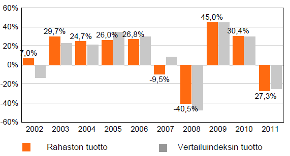 38 to sijoittaa varansa noin 20 40 suomalaisen pörssiyhtiön osakkeeseen, mutta kohdeyritysten määrä voi vaihdella salkunhoitajan näkemyksen mukaan. (OP-Suomi Arvo. 2012.