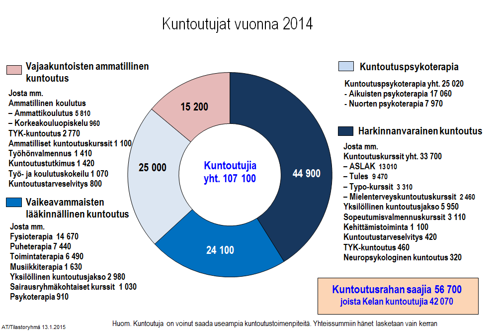 Kuntoutustilastot, Kelan