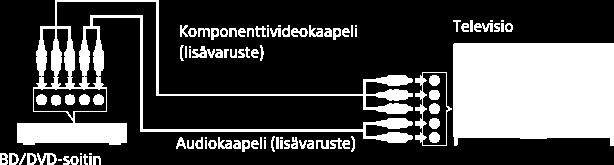 Komponenttivideoyhteys Liittäminen Jos BD/DVD soittimessasi on komponenttivideoliittimet, kytke se televisioon komponenttivideokaapelilla ja audiokaapelilla. 1.