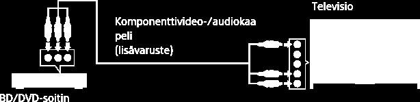 Komposiittiyhteys Liittäminen Jos BD/DVD soittimessasi on komposiittiliittimet, kytke se käyttämällä komposiittivideo/audiokaapelia. 1. Kun liitäntä on tehty, kytke virta kytkettyyn BD/DVD soittimeen.