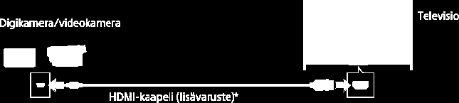 Digikamera/videokamera Liittäminen Kytke Sony digikamera tai videokamera HDMI kaapelilla. Käytä kaapelia, jossa on HDMI miniliitin digikameralle/videokameralla ja tavallinen HDMI liitin televisiolle.