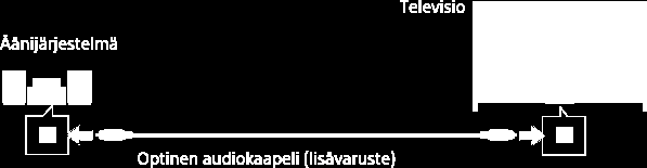 Optinen äänyhteys Liittäminen Kytke digitaalitulolla varustettu audiolaite (esim. kotiteatterijärjestelmä) televisioon optisella audiokaapelilla.