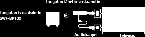 Langaton bassokaiutin (lisävaruste) Yleistä Voit käyttää lisävarusteena saatavaa langatonta bassokaiutinta SWF BR100 television bassoäänentoiston laajentamiseksi.