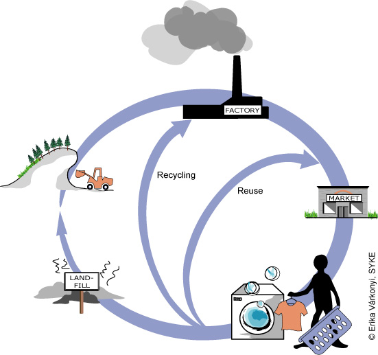 A life cycle of a product Manufacturing Extraction