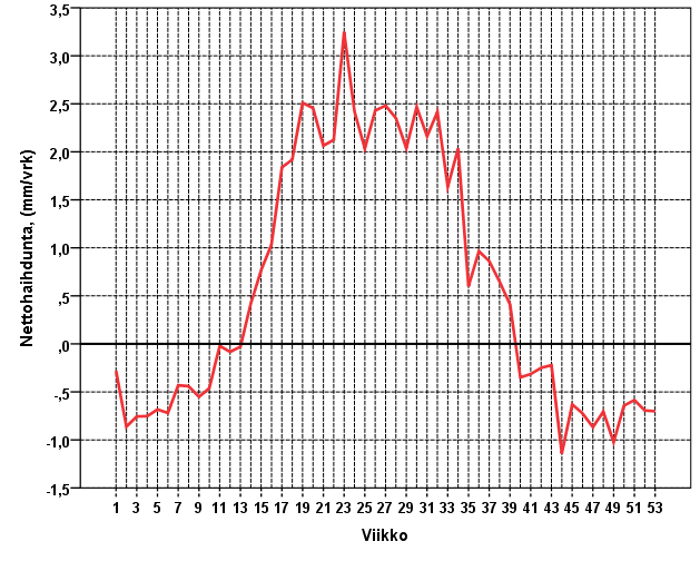 (1995-2010) Nettohaihdunnan