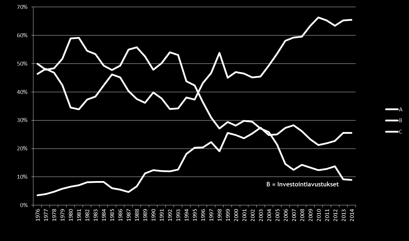 Avustuslajit 1976-2014, osuus jaetuista