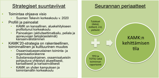 3 Strategisen kehittymisen tilanne Strategisen kehittymisen tausta KAMK:n uudistettu strategia hyväksyttiin Opetus- ja kulttuuriministeriössä (OKM) syksyllä 2010.