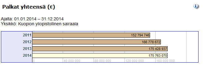 KYS: Tuottavuus ja palkkamenot Hoidetut potilaat 2011 86368 2012 87291
