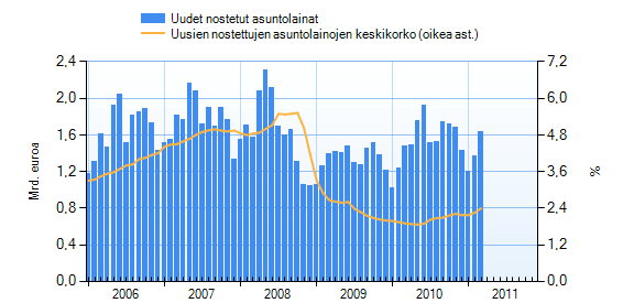 14 sentin korolla 25 vuodeksi, kahden vuoden päästä viiden prosentin korolla laina-aika on venynyt jo lähes 37 vuoteen.