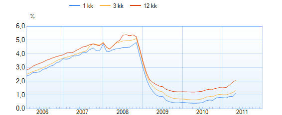 18 vuoden 2010 aikana laskenut.