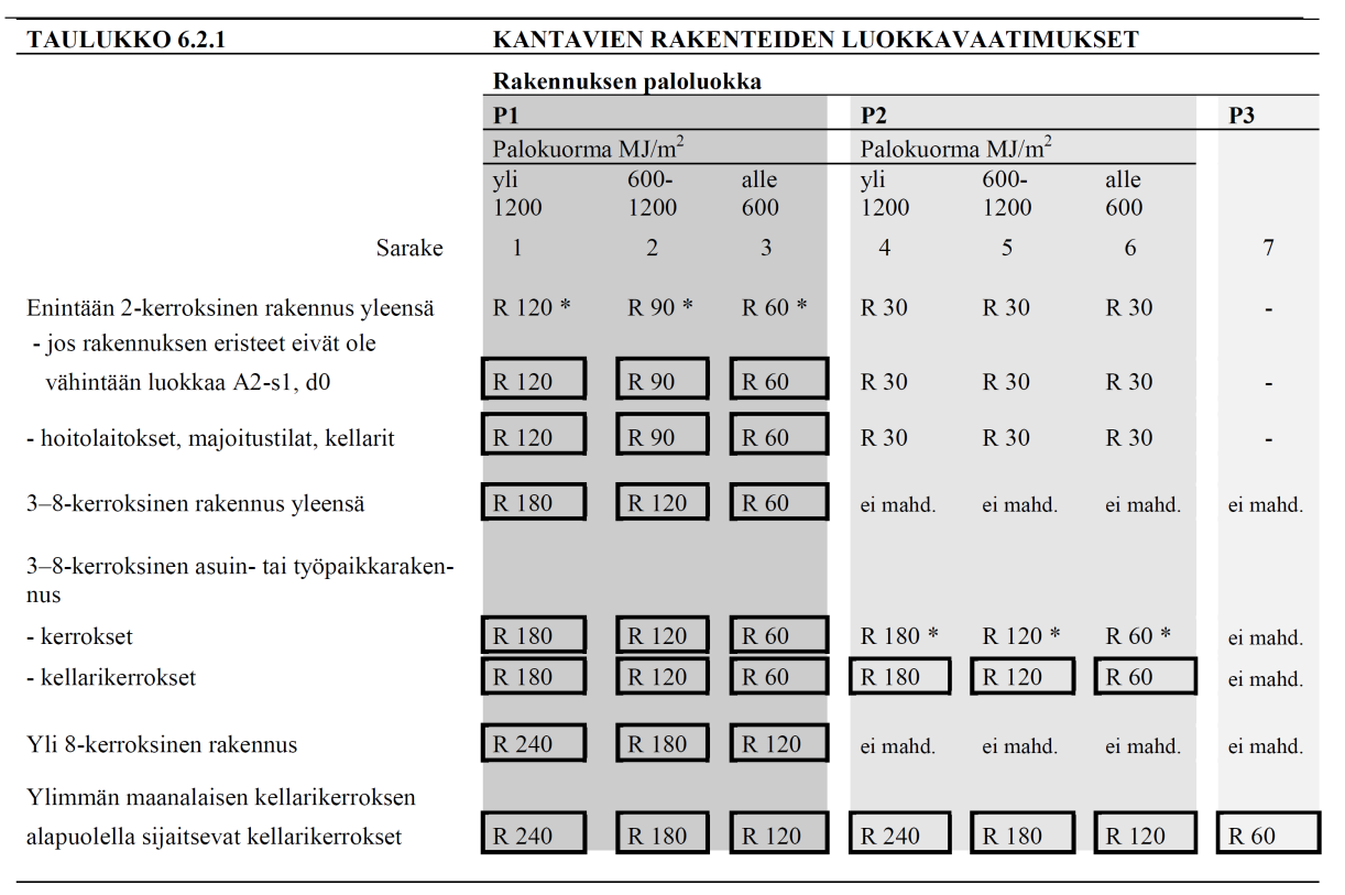 32 5.7.1 Luokitukseen perustuvan mitoitus Rakennuksen kantavien rakenteiden vaatimukset on esitetty taulukoissa 4 ja 5.