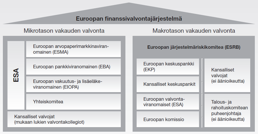 EU:n uusi finanssivalvonnan rakenne 1.