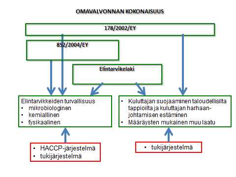 Väitteiden omavalvonta väitteiden edellyttämät merkinnät Ylitarkastaja Marjo Misikanas Tuoteturvallisuusyksikkö Ravitsemus- ja terveysväiteseminaari 13.12.