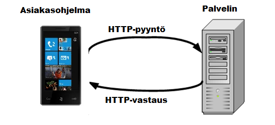 14 3.2 Kuinka web-palvelut toimivat Web-palvelujen käytössä hyödynnetään yleisesti HTTP(Hypertext transfer protocol)-protokollaa.